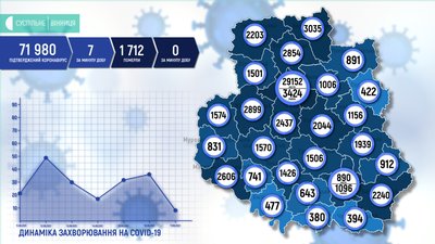 На Вінниччині +7 нових випадків COVID-19 На Вінниччині +7 нових випадків COVID-19