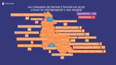 За добу на Сумщині COVID-19 інфікувалися 9 людей