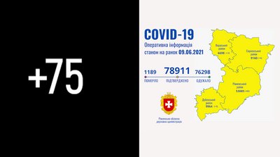 Рівненщина: за добу підтвердили 75 COVID-випадків. Ніхто не помер