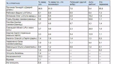 Соціологи розповіли, яким партіям та політикам одесити найбільше довіряють в Одесі Соціологи розповіли, яким партіям та політикам одесити найбільше довіряють в Одесі