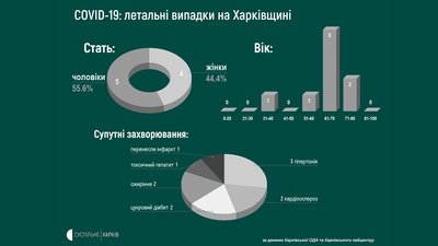 Дев'ята смерть пацієнта з COVID-19 на Харківщині: що відомо Дев'ята смерть пацієнта з COVID-19 на Харківщині: що відомо