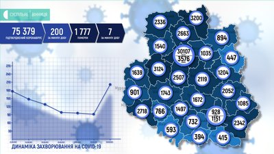 200 нових випадків COVID-19 зафіксували на Вінниччині 200 нових випадків COVID-19 зафіксували на Вінниччині