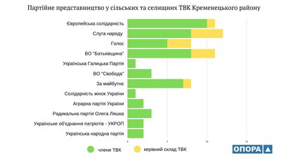 У Тернопільській області сформували 37 сільських та селищних ТВК У Тернопільській області сформували 37 сільських та селищних ТВК