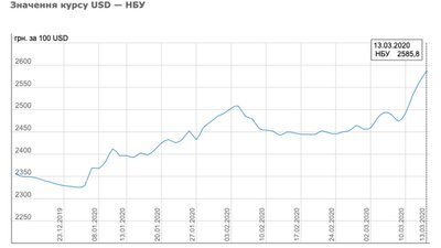 Коронавірус світової економіки. Чи дійсно буде нова фінансова криза та як це вплине на Україну Коронавірус світової економіки. Чи дійсно буде нова фінансова криза та як це вплине на Україну