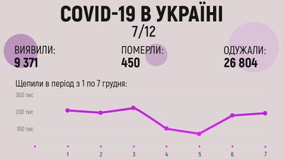 В Україні — понад 9 тисяч нових випадків коронавірусу за добу В Україні — понад 9 тисяч нових випадків коронавірусу за добу