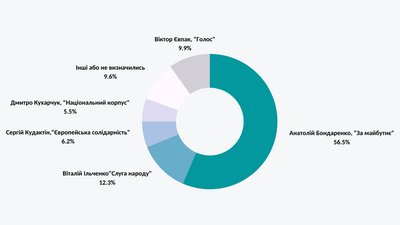 Місцеві 2020: моніторинг на Черкащині Місцеві 2020: моніторинг на Черкащині