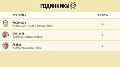 Квартири, машини, годинники та гроші. Хто з міністрів володіє найбільшими активами Квартири, машини, годинники та гроші. Хто з міністрів володіє найбільшими активами