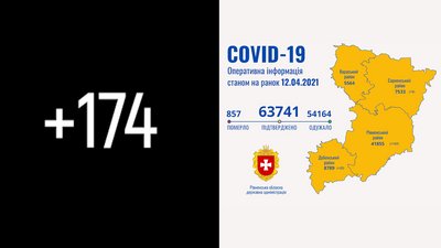 Рівненщина: за добу підтвердили 174 COVID-випадки. Дев'ять людей померли