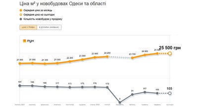 Купити чи орендувати квартиру. Як змінилася ціна на ринку нерухомості в Одесі під час війни Купити чи орендувати квартиру. Як змінилася ціна на ринку нерухомості в Одесі під час війни