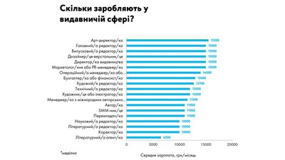 Скільки заробляють у видавничій сфері – результати дослідження Happy Monday і Читомо Скільки заробляють у видавничій сфері – результати дослідження Happy Monday і Читомо