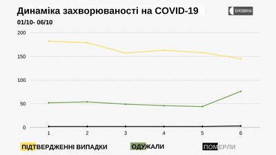 На Буковині COVID-19 виявили у 145 людей: з яких районів інфіковані На Буковині COVID-19 виявили у 145 людей: з яких районів інфіковані