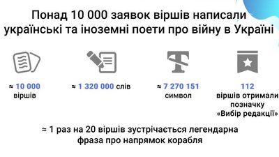 У проєкті "Поезія Вільних" уже зібрали понад 10 000 віршів про війну У проєкті "Поезія Вільних" уже зібрали понад 10 000 віршів про війну
