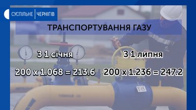 З 1 липня вартість транспортування газу зросте на 17 копійок З 1 липня вартість транспортування газу зросте на 17 копійок