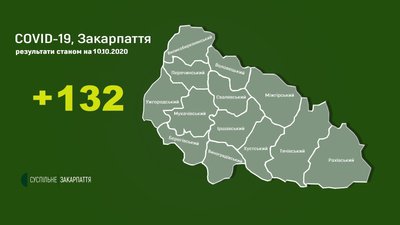 На Закарпатті за добу одужали 32 пацієнтів. Нових випадків COVID-19 — 132