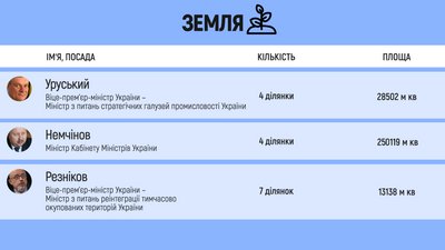 Найбільше землі за площею задекларував віцепрем’єр Уруський, а найбільшу кількість ділянок – віцепрем’єр Резніков Найбільше землі за площею задекларував віцепрем’єр Уруський, а найбільшу кількість ділянок – віцепрем’єр Резніков