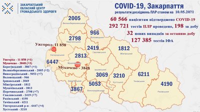 На Закарпатті за добу підтвердили 32 випадки COVID-19. Двоє людей померли На Закарпатті за добу підтвердили 32 випадки COVID-19. Двоє людей померли