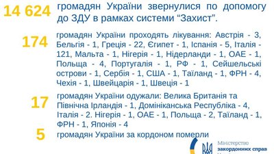 За кордоном від коронавірусу одужали 15 українців — МЗС За кордоном від коронавірусу одужали 15 українців — МЗС