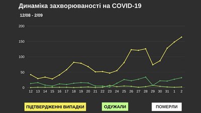 У Чернівецькій області за добу коронавірус виявили у 164 людей: географія поширення У Чернівецькій області за добу коронавірус виявили у 164 людей: географія поширення