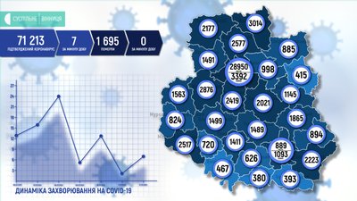 COVID-19 на Вінниччині: за добу підтверджено 7 нових випадків COVID-19 на Вінниччині: за добу підтверджено 7 нових випадків