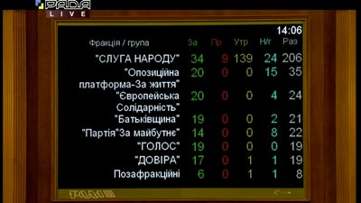 Рада не підтримала скасування "карантину вихідного дня"