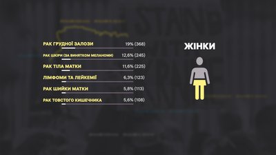 Найбільше хворіють на рак після 50 років. Репортаж зі стаціонару Прикарпатського онкоцентру Найбільше хворіють на рак після 50 років. Репортаж зі стаціонару Прикарпатського онкоцентру