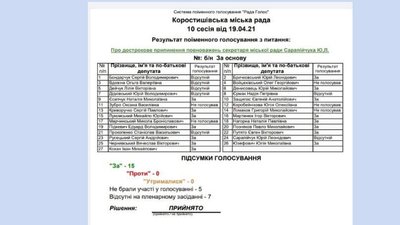 На Житомирщині посадовця звільнили через неетичні висловлювання щодо депутатки міськради На Житомирщині посадовця звільнили через неетичні висловлювання щодо депутатки міськради