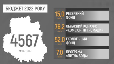 Обласний бюджет Вінниччини 2022: на що і скільки виділили грошей Обласний бюджет Вінниччини 2022: на що і скільки виділили грошей