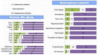 Більшість українців вважають, що країна рухається у неправильному напрямку — Рейтинг Більшість українців вважають, що країна рухається у неправильному напрямку — Рейтинг