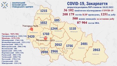 500 нових випадків COVID-19 виявили на Закарпатті 500 нових випадків COVID-19 виявили на Закарпатті