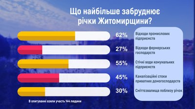 Річки Житомирщини: хто забруднює та як їх очистити Річки Житомирщини: хто забруднює та як їх очистити