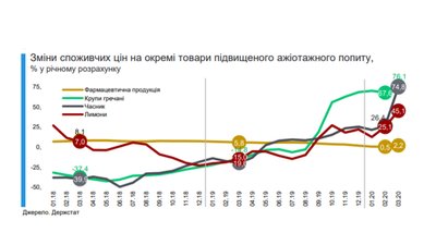 В уряді пояснили зростання цін у березні і дали прогнози на майбутнє В уряді пояснили зростання цін у березні і дали прогнози на майбутнє