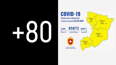На Рівненщині за добу підтвердили 80 COVID-випадків. Двоє людей померли