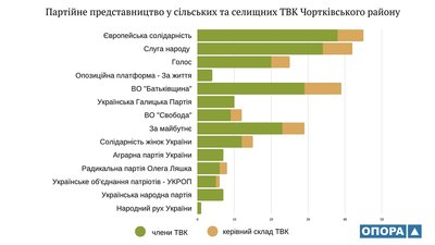 У Тернопільській області сформували 37 сільських та селищних ТВК У Тернопільській області сформували 37 сільських та селищних ТВК