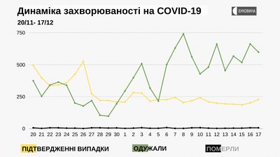 Динаміка захворюваності на COVID-19 Динаміка захворюваності на COVID-19