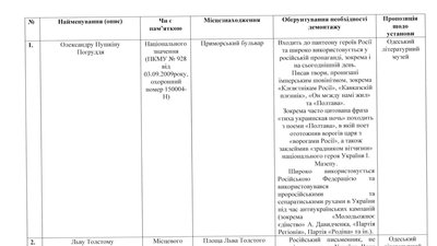 Демонтувати пам'ятники Пушкіну, Толстому та Горькому в Одесі: громадські організації звернулися до уряду Демонтувати пам'ятники Пушкіну, Толстому та Горькому в Одесі: громадські організації звернулися до уряду