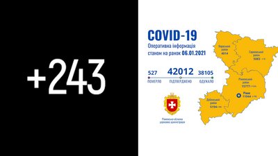 За добу на Рівненщині підтвердили 243 нових випадки COVID. Двоє людей померло