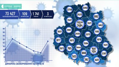Коронавірус на Вінниччині: 109 нових випадків Коронавірус на Вінниччині: 109 нових випадків