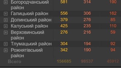 На Рогатинщині найменше хворих на COVID-19 прикарпатців На Рогатинщині найменше хворих на COVID-19 прикарпатців