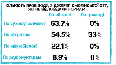 У яких громадах Кіровоградщини найчистіша та найбрудніша питна вода. Дослідження