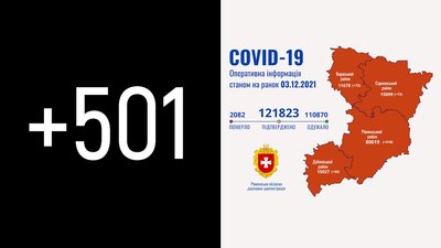 На Рівненщині за добу підтвердили 501 COVID-випадок. Вісім людей померли