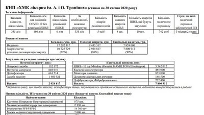 У Херсоні із міського бюджету на боротьбу з COVID-19 було виділено 53,4 млн грн - міськрада У Херсоні із міського бюджету на боротьбу з COVID-19 було виділено 53,4 млн грн - міськрада