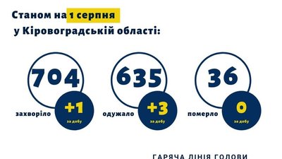 Коронавірус на Кіровоградщині: за добу одужали більше людей, ніж захворіли Коронавірус на Кіровоградщині: за добу одужали більше людей, ніж захворіли