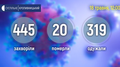 На Кіровоградщині у двох людей виявили COVID-19 На Кіровоградщині у двох людей виявили COVID-19