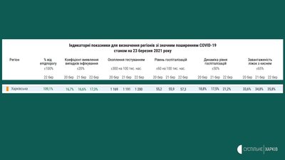 Харківська область перейшла до "помаранчевої" зони COVID-19 — МОЗ