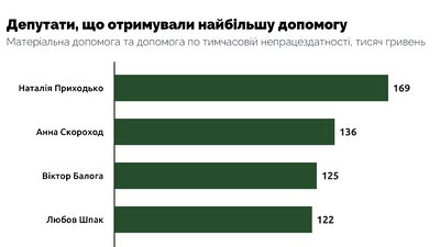 Три мільйони на допомогу депутатам Три мільйони на допомогу депутатам
