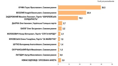 На виборах до Дрогобицької міськради лідирує чинний мер Тарас Кучма — екзитпол На виборах до Дрогобицької міськради лідирує чинний мер Тарас Кучма — екзитпол
