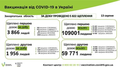 На Закарпатті проти COVID-19 вакцинували 109 тисяч людей. Понад 59 тисяч — ревакцинували