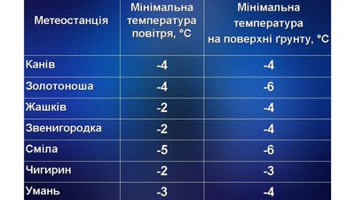 До 6 градусів морозу: на Черкащині в ніч на 11 жовтня фіксували заморозки До 6 градусів морозу: на Черкащині в ніч на 11 жовтня фіксували заморозки