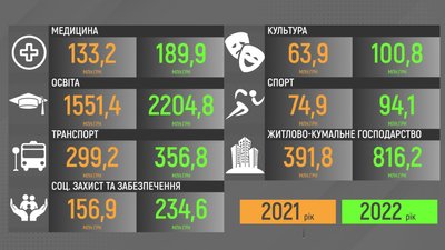 Вінницька міськрада прийняла бюджет на 2022 рік Вінницька міськрада прийняла бюджет на 2022 рік