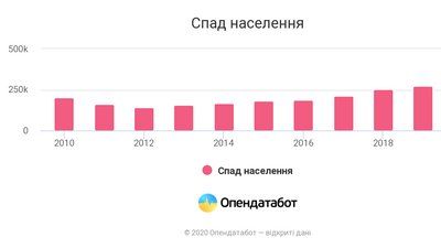 В Україні знизилася народжуваність на 40% — Держстат В Україні знизилася народжуваність на 40% — Держстат